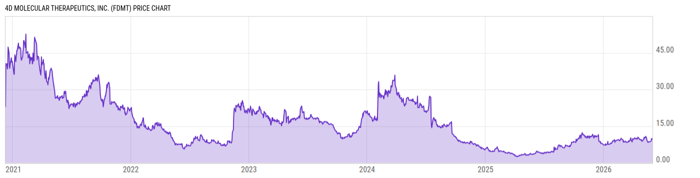 Price Chart