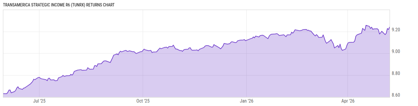 Returns Chart