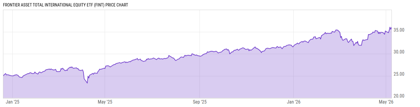 Price Chart