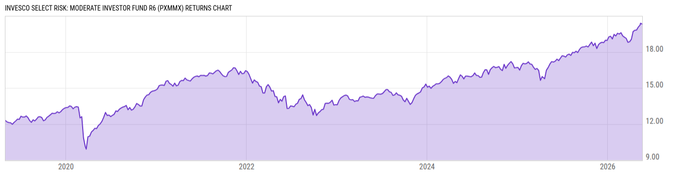 Returns Chart