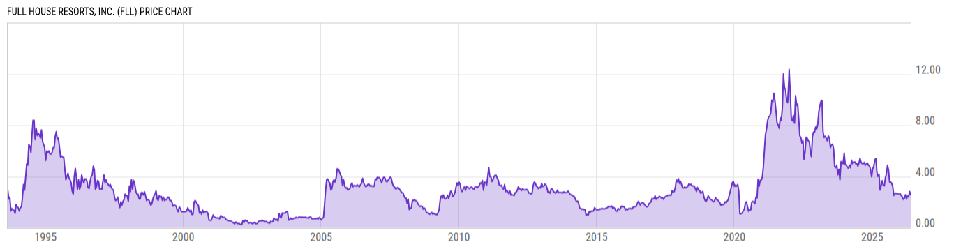Price Chart