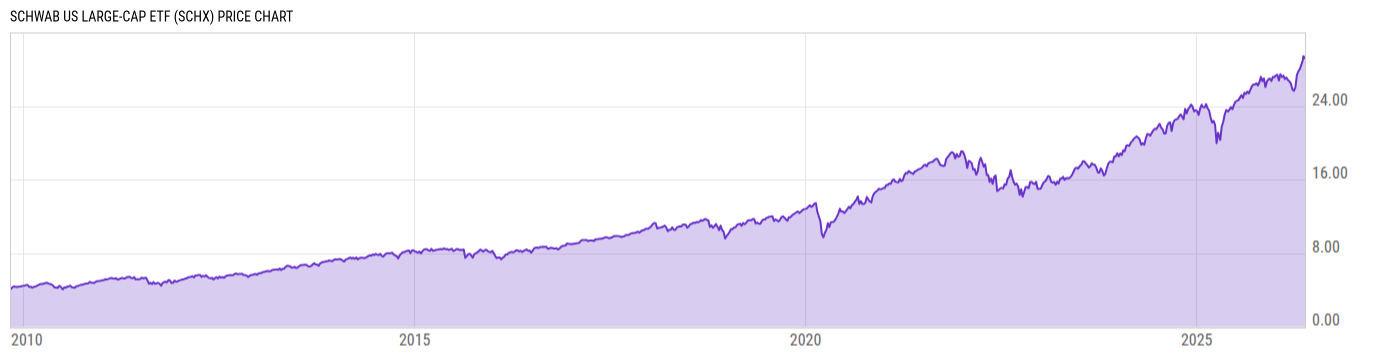 Price Chart
