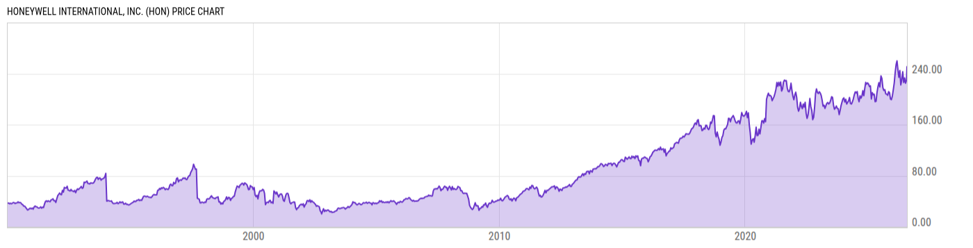 Price Chart