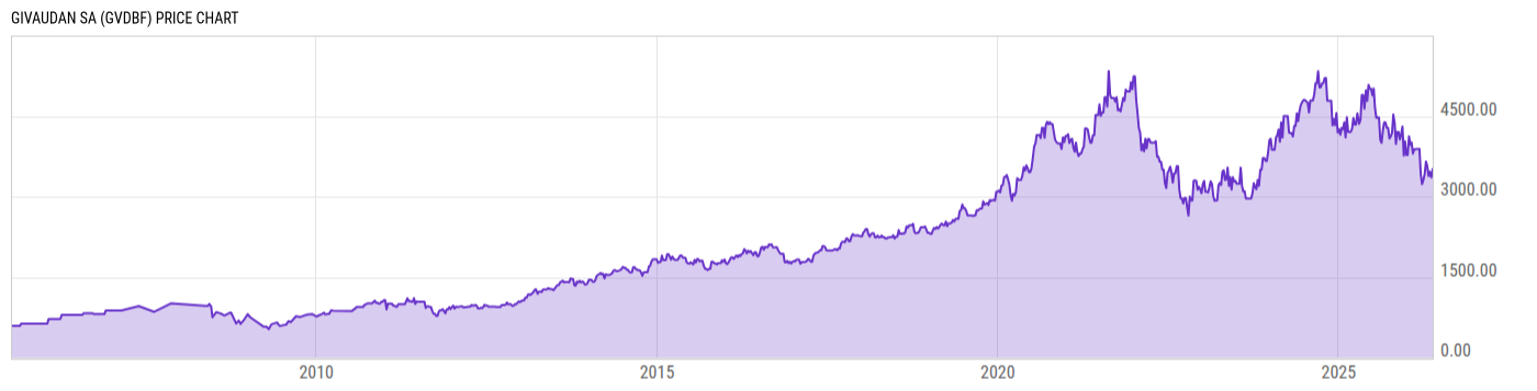 Price Chart