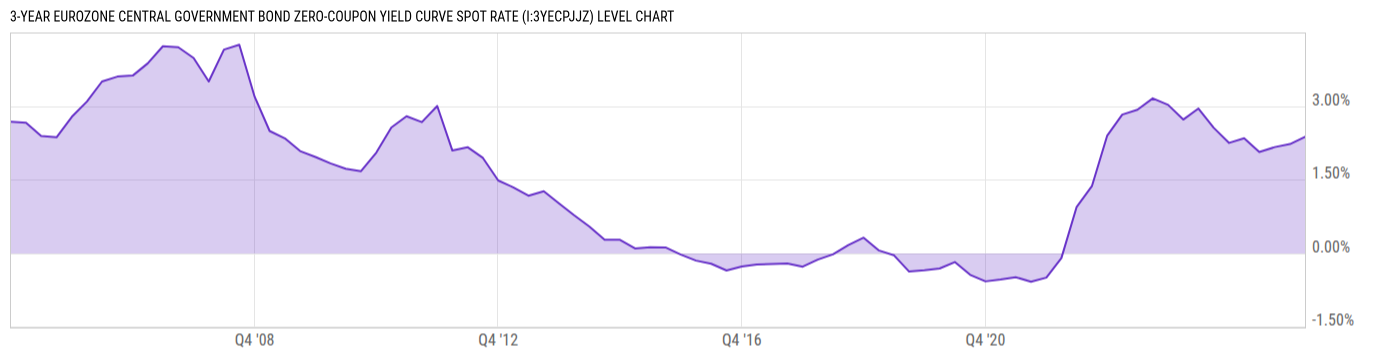 Level Chart
