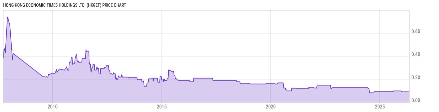 Price Chart