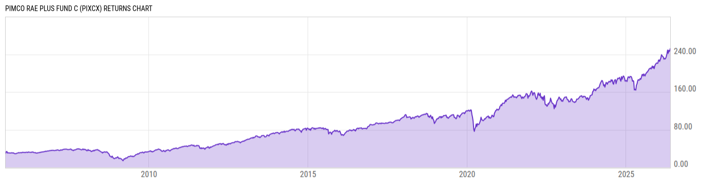Returns Chart