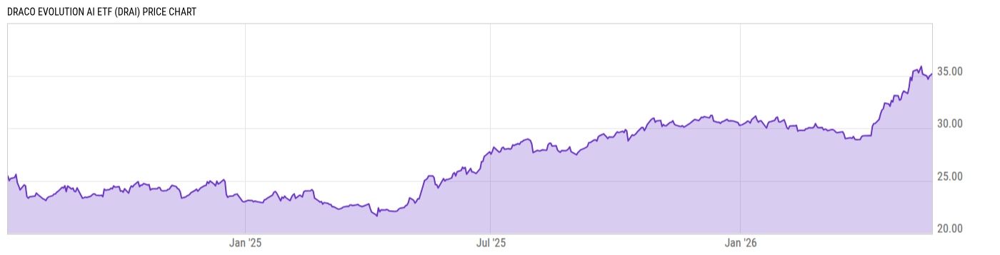 Price Chart