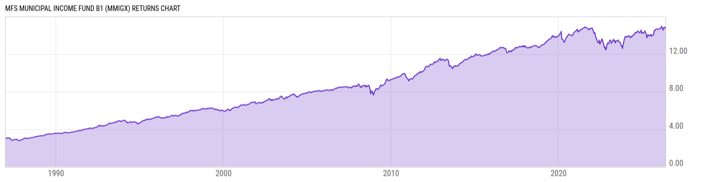 Returns Chart