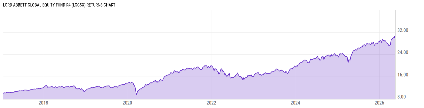 Returns Chart
