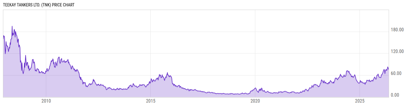 Price Chart