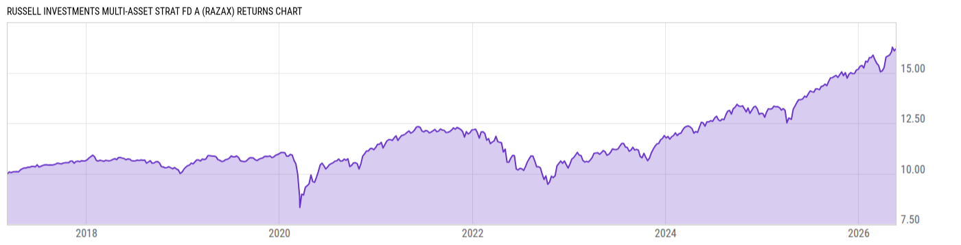 Returns Chart
