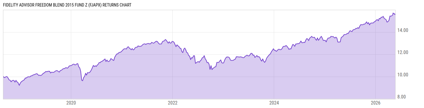 Returns Chart