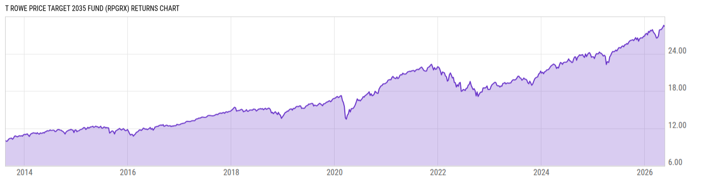 Returns Chart