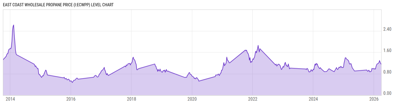 Level Chart