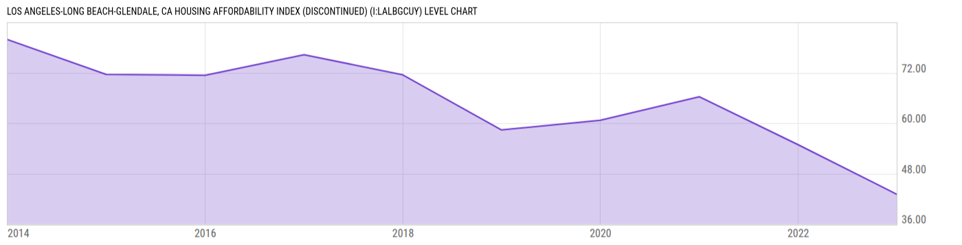 Level Chart