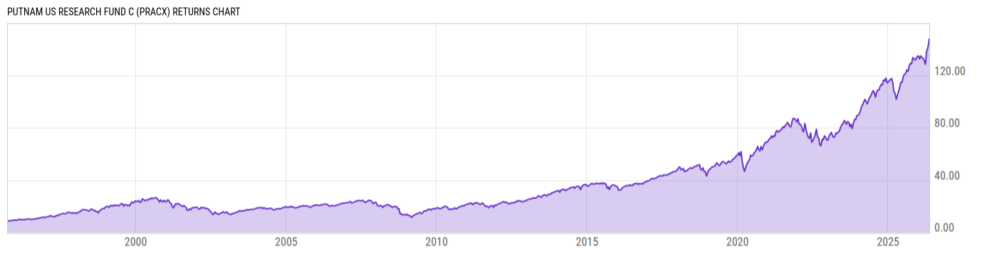 Returns Chart