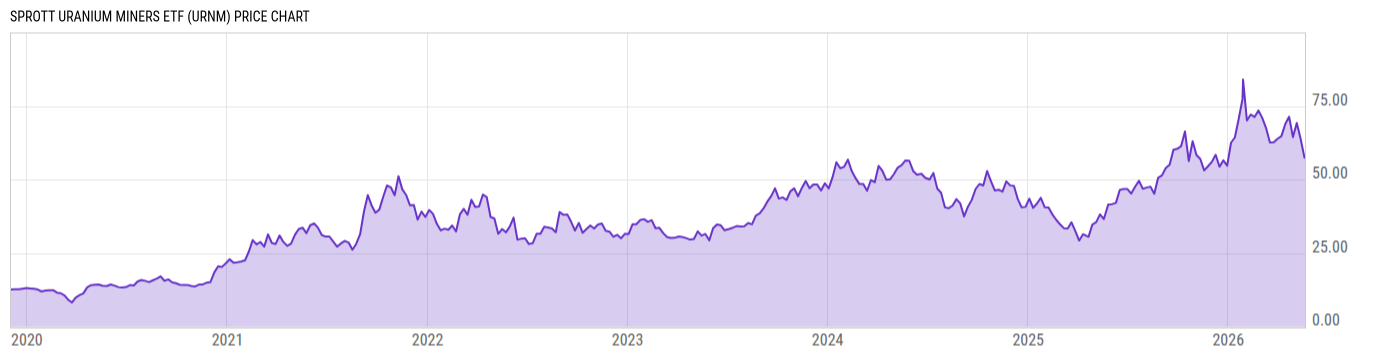 Price Chart