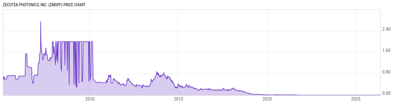 Price Chart