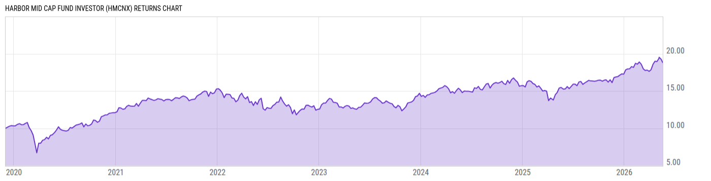 Returns Chart