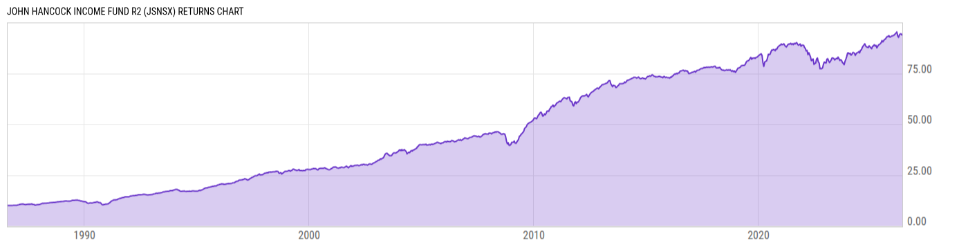 Returns Chart