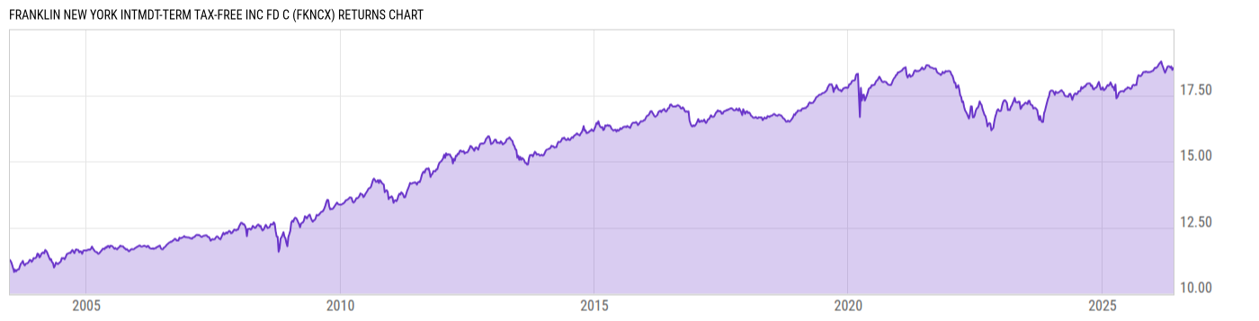 Returns Chart