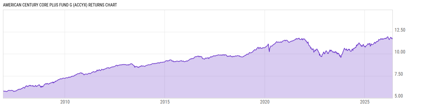 Returns Chart