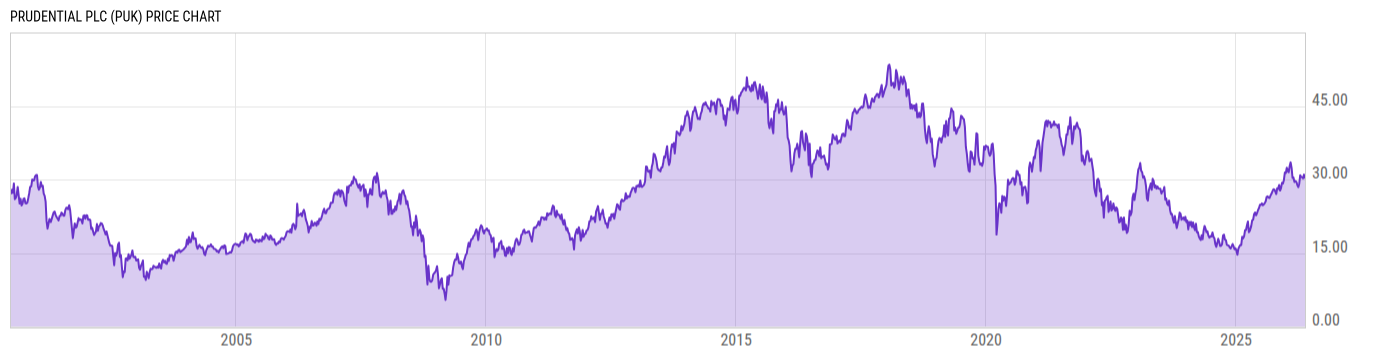 Price Chart