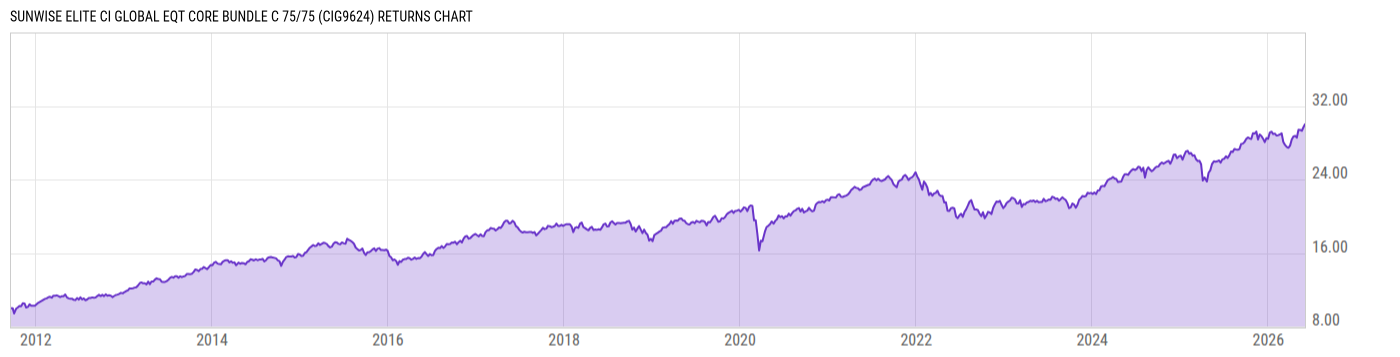 Returns Chart