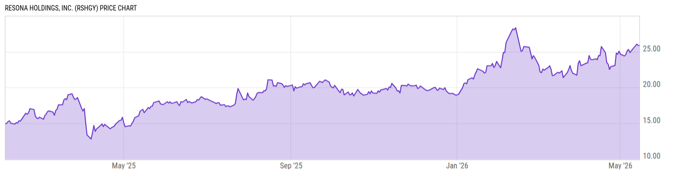 Price Chart