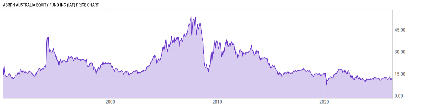 Price Chart