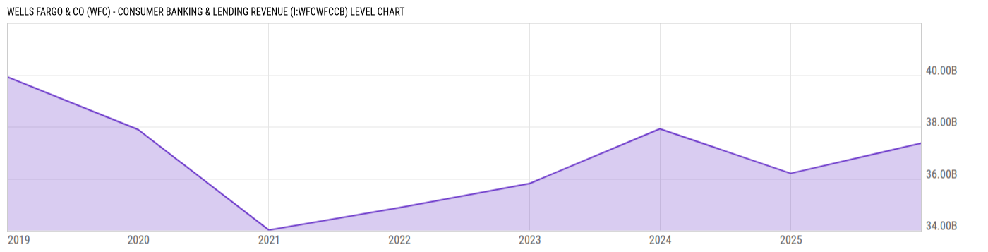 Level Chart