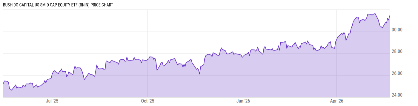 Price Chart