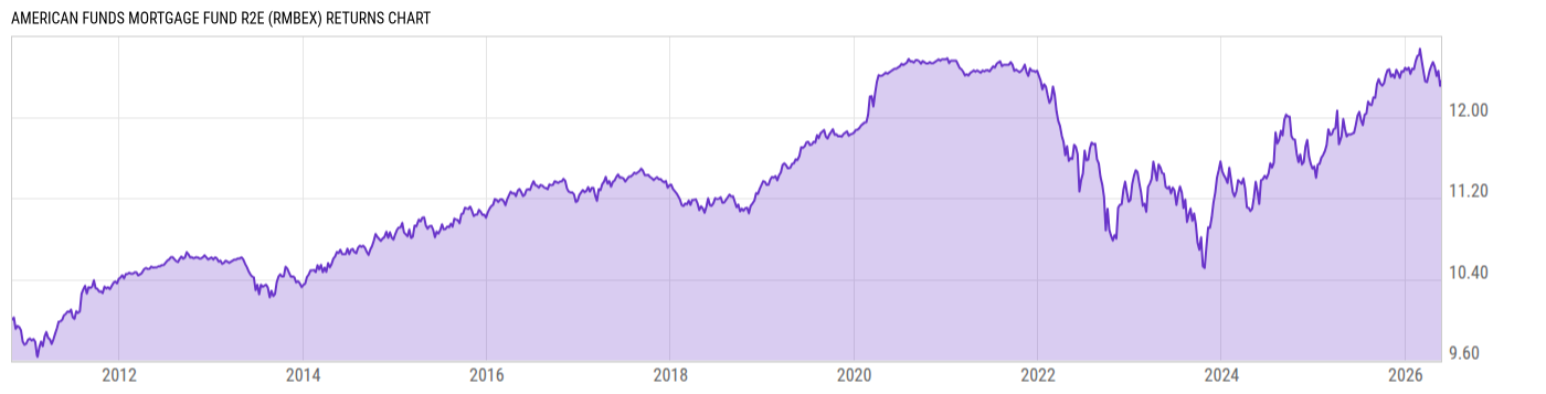 Returns Chart