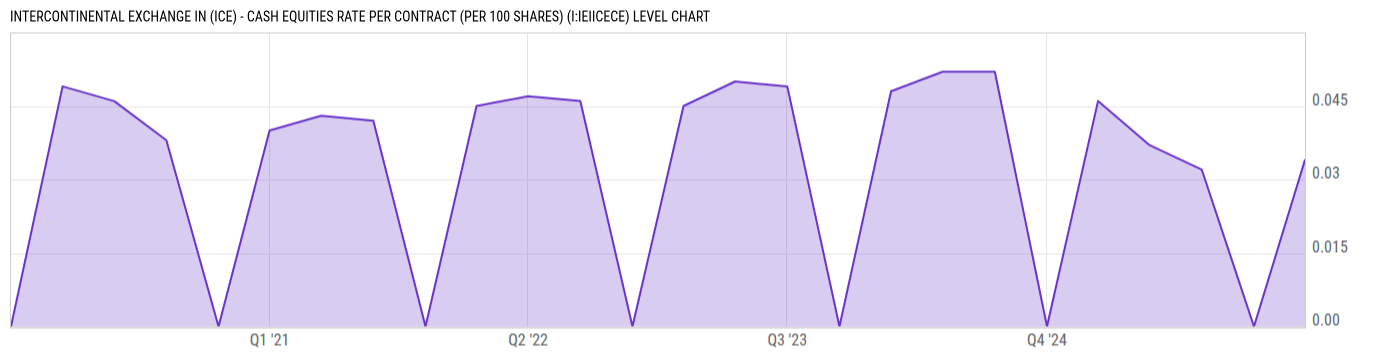 Level Chart
