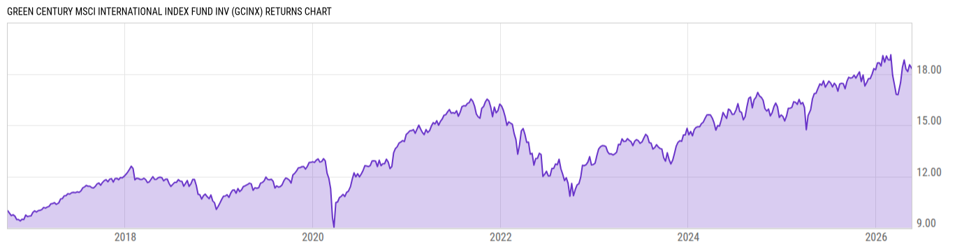 Returns Chart