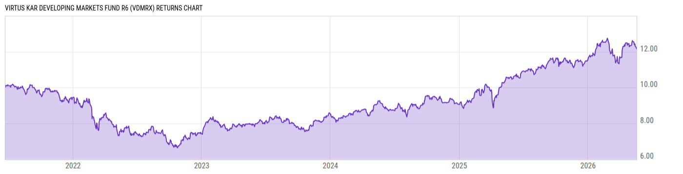 Returns Chart