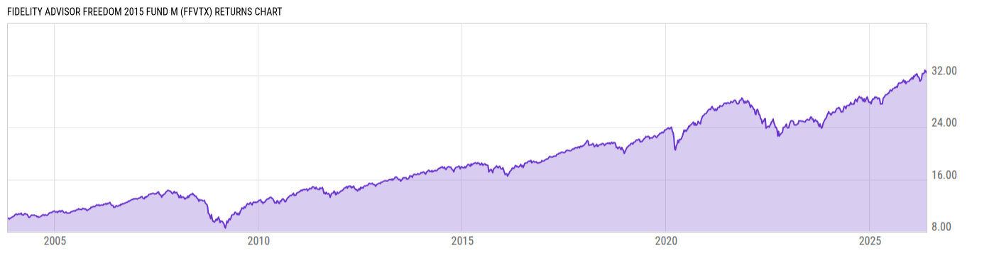 Returns Chart