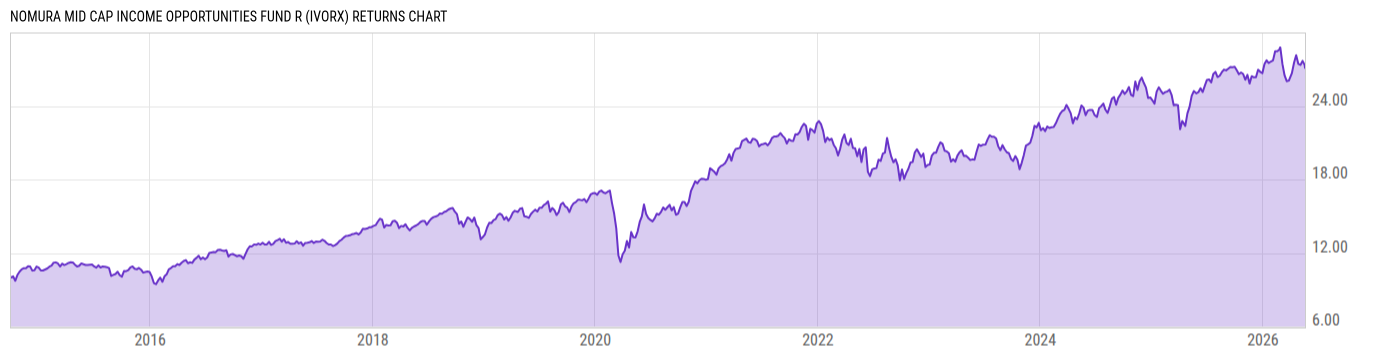 Returns Chart