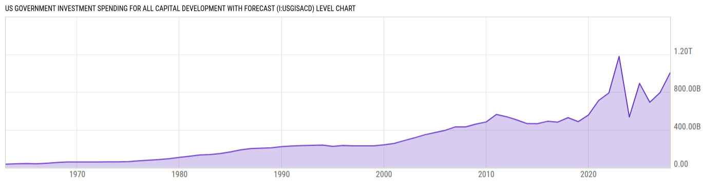 Level Chart