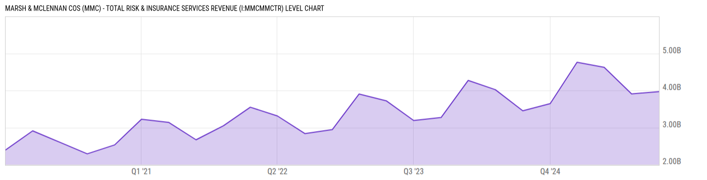 Level Chart