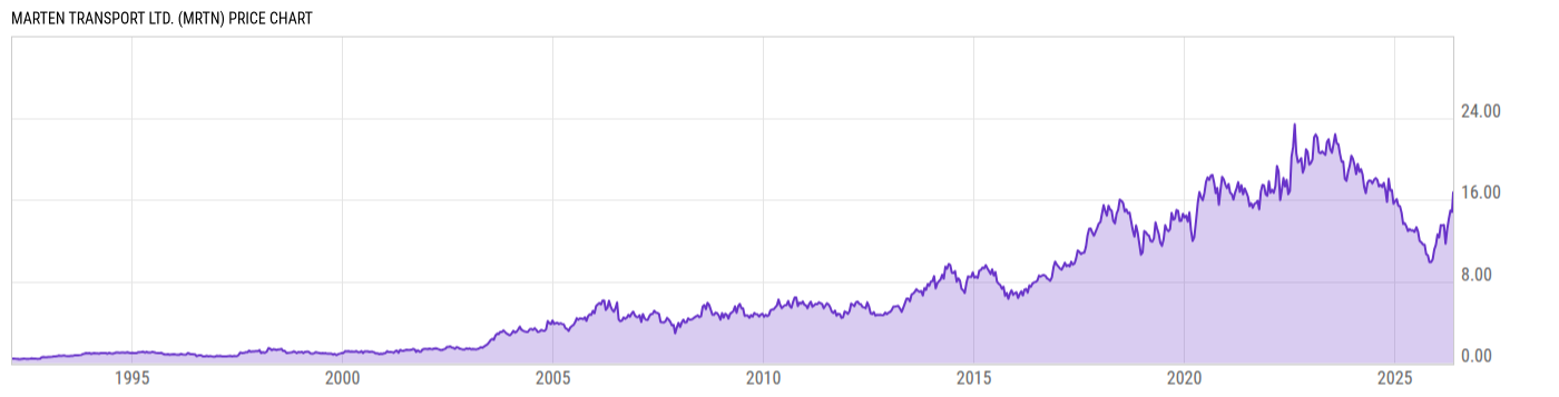 Price Chart