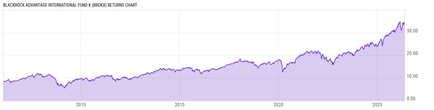 Returns Chart