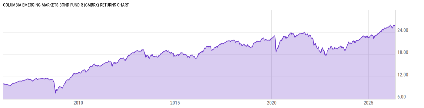 Returns Chart