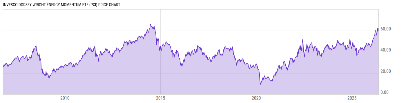 Price Chart
