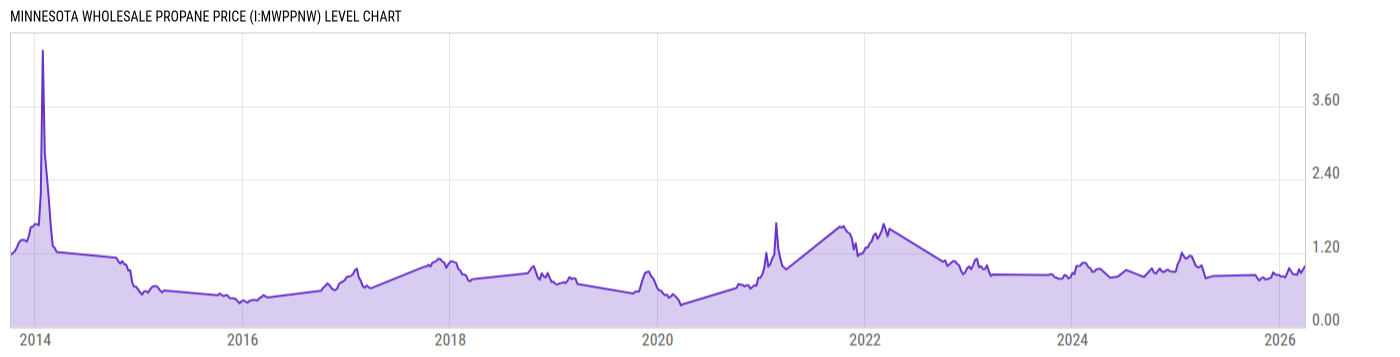 Level Chart