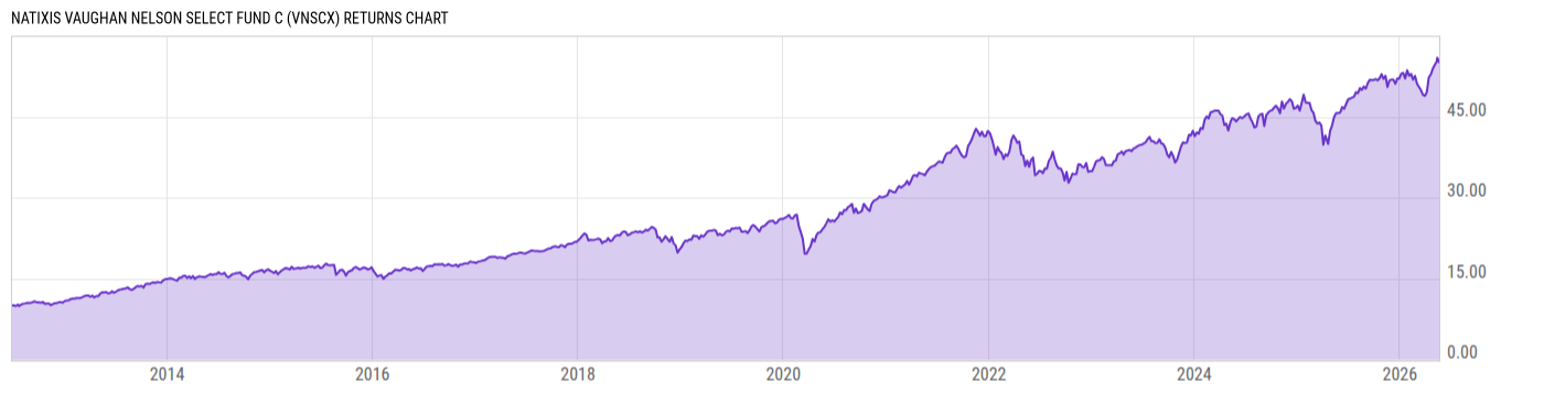 Returns Chart