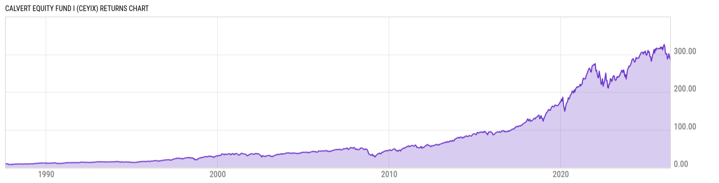 Returns Chart