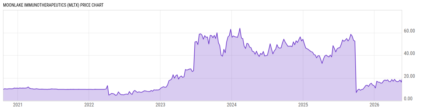 Price Chart