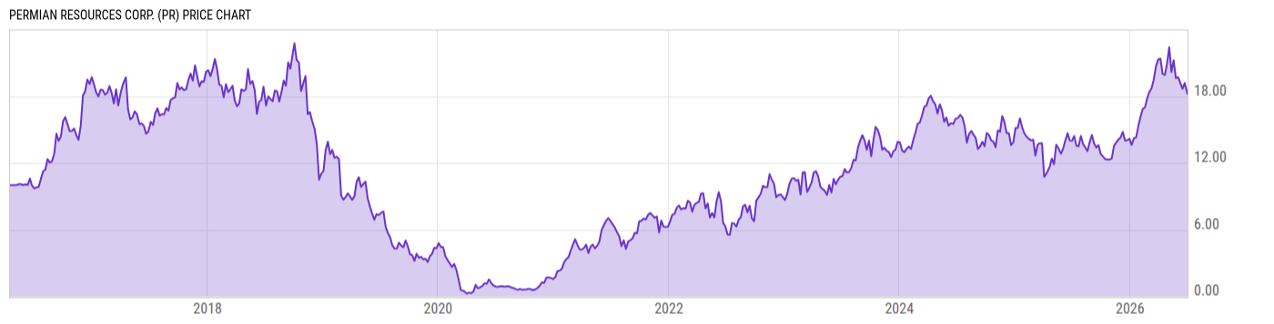 Price Chart